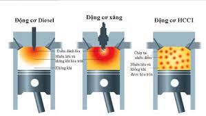 Quá trình đốt cháy nhiên liệu có cơ sở là các phản ứng oxi hóa - khử